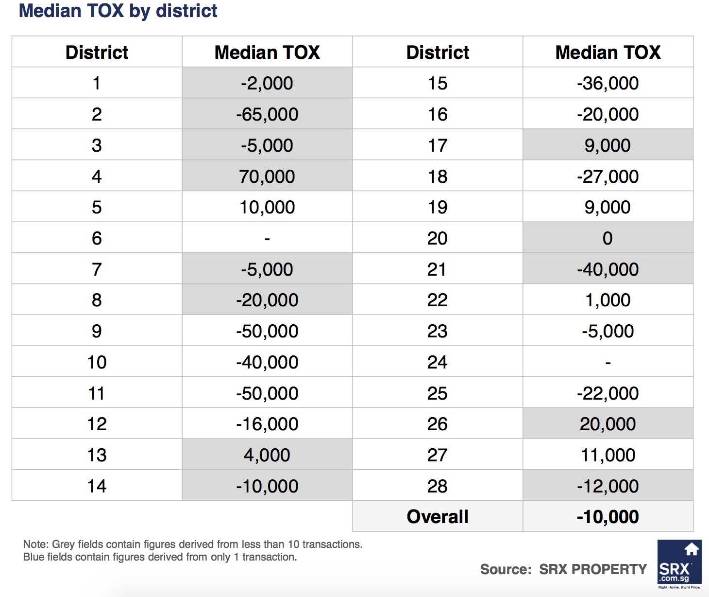 Singapore Price Index: Resale price dipped, volume up from February - Median Transaction over X-Value by district